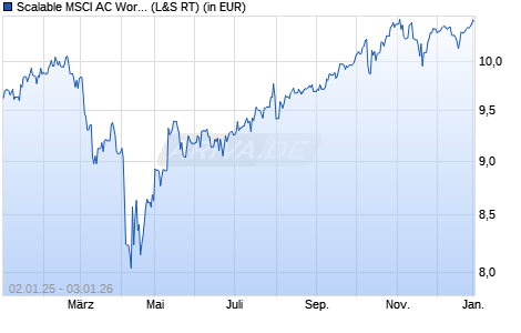 Performance des Scalable MSCI AC World Xtrackers UCITS ETF 1C (WKN DBX1SC, ISIN LU2903252349)