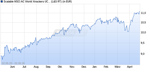 Performance des Scalable MSCI AC World Xtrackers UCITS ETF 1C (WKN DBX1SC, ISIN LU2903252349)