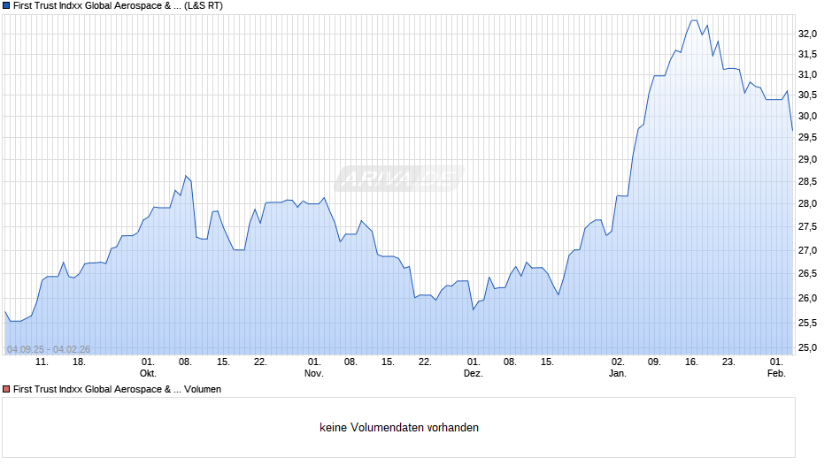 First Trust Indxx Global Aerospace & Defence UCITS ETF A Chart