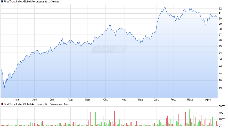First Trust Indxx Global Aerospace & Defence UCITS ETF A Chart