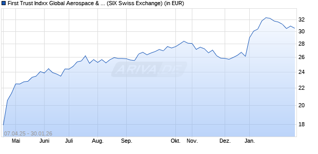 Performance des First Trust Indxx Global Aerospace & Defence UCITS ETF A (WKN A40EUC, ISIN IE000NVDQXE1)