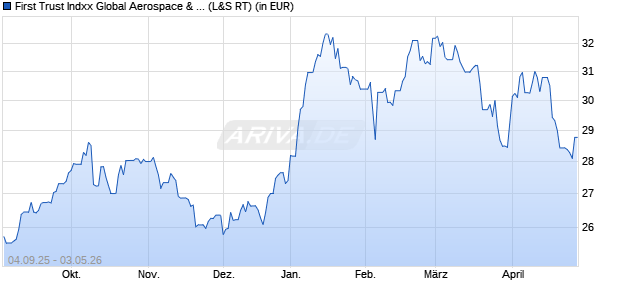 Performance des First Trust Indxx Global Aerospace & Defence UCITS ETF A (WKN A40EUC, ISIN IE000NVDQXE1)