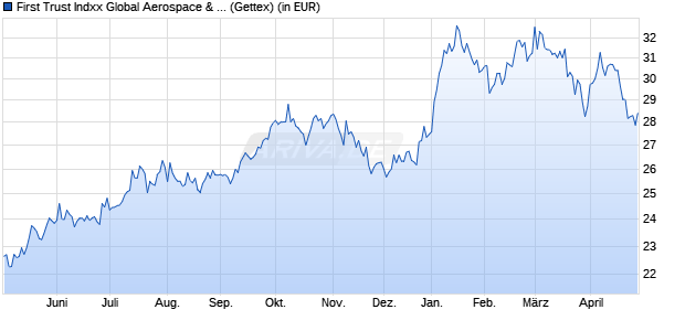 Performance des First Trust Indxx Global Aerospace & Defence UCITS ETF A (WKN A40EUC, ISIN IE000NVDQXE1)