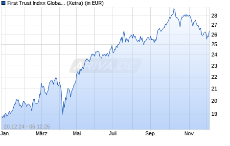 Performance des First Trust Indxx Global Aerospace & Defence UCITS ETF A (WKN A40EUC, ISIN IE000NVDQXE1)