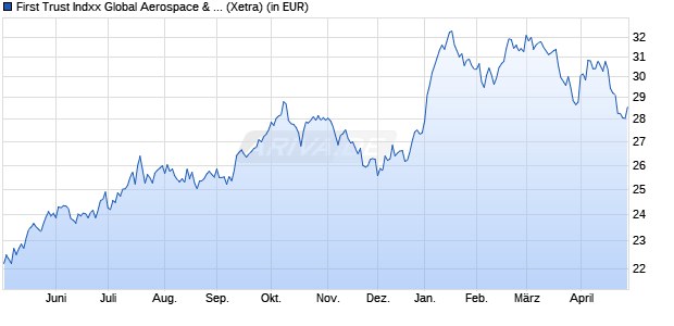 Performance des First Trust Indxx Global Aerospace & Defence UCITS ETF A (WKN A40EUC, ISIN IE000NVDQXE1)