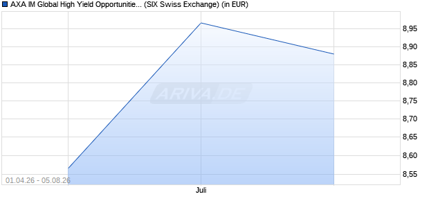 Performance des AXA IM Global High Yield Opportunities UCITS ETF USD Dist (WKN A40TUR, ISIN IE0000FA5GB7)