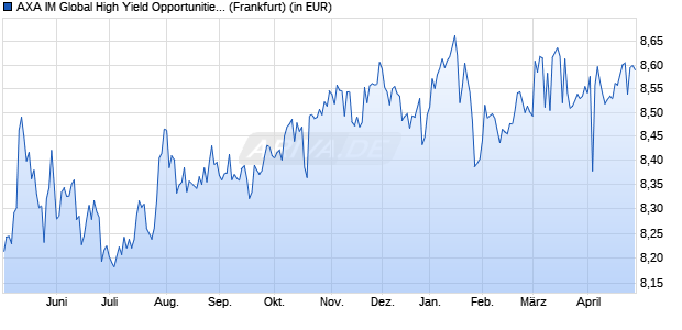 Performance des AXA IM Global High Yield Opportunities UCITS ETF USD Dist (WKN A40TUR, ISIN IE0000FA5GB7)
