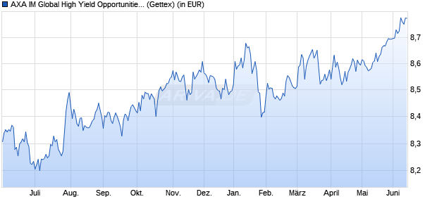 Performance des AXA IM Global High Yield Opportunities UCITS ETF USD Dist (WKN A40TUR, ISIN IE0000FA5GB7)