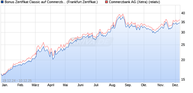 Bonus Zertifikat Classic auf Commerzbank [Société . (WKN: SJ7JFM) Chart