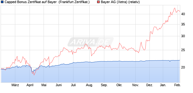 Capped Bonus Zertifikat auf Bayer [Soci&eacute;t&eacute; G&eacute;n&eacute;rale . (WKN: SJ7JKR) Chart