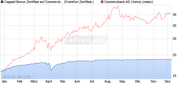 Capped Bonus Zertifikat auf Commerzbank [Société . (WKN: SJ7JL6) Chart