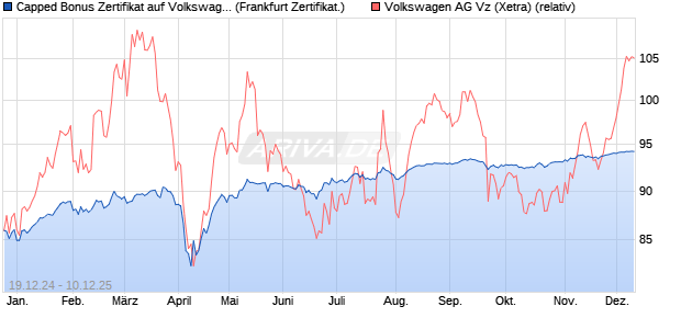 Capped Bonus Zertifikat auf Volkswagen Vz [Société . (WKN: SJ7JQU) Chart