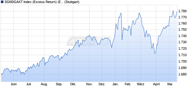 SGMDGAKT Index (Excess Return) (EUR) Chart