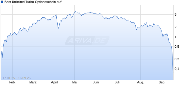 Best Unlimited Turbo-Optionsschein auf Deutsche Börse [Société Générale Effekten GmbH] Chart