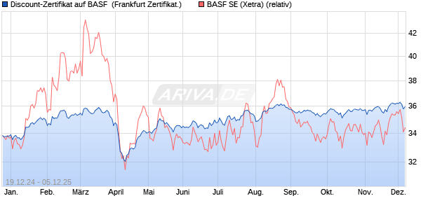 Discount-Zertifikat auf BASF [DZ BANK AG] (WKN: DY1GEL) Chart