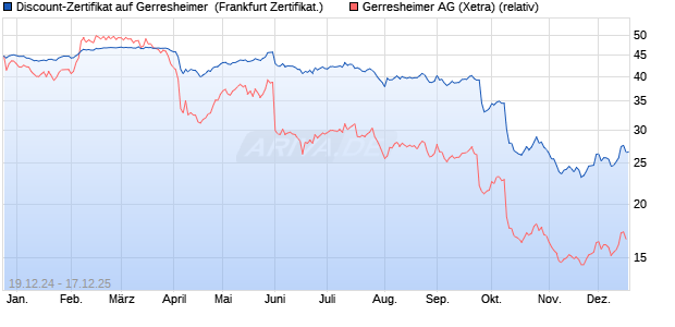 Discount-Zertifikat auf Gerresheimer [DZ BANK AG] (WKN: DY1GGU) Chart