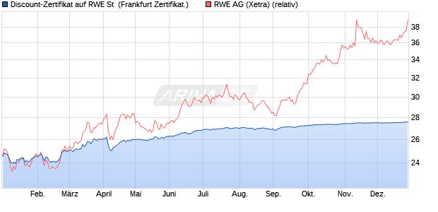 Discount-Zertifikat auf RWE St [DZ BANK AG] (WKN: DY1GJL) Chart