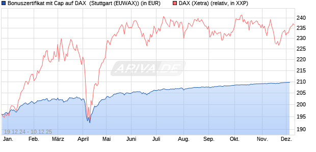 Bonuszertifikat mit Cap auf DAX [DZ BANK AG] (WKN: DY1GA4) Chart
