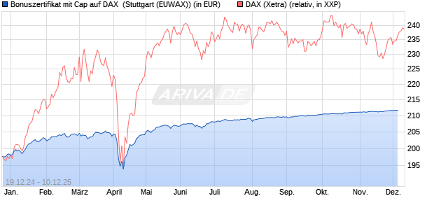 Bonuszertifikat mit Cap auf DAX [DZ BANK AG] (WKN: DY1GA5) Chart