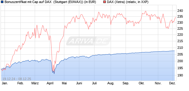 Bonuszertifikat mit Cap auf DAX [DZ BANK AG] (WKN: DY1GA3) Chart