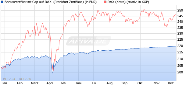 Bonuszertifikat mit Cap auf DAX [DZ BANK AG] (WKN: DY1GA7) Chart