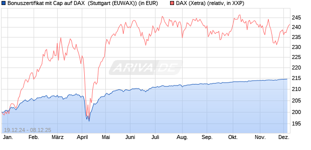 Bonuszertifikat mit Cap auf DAX [DZ BANK AG] (WKN: DY1GA6) Chart