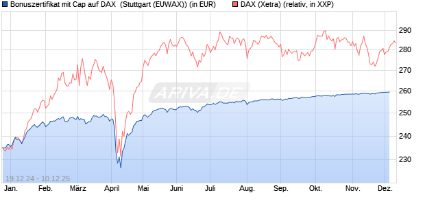 Bonuszertifikat mit Cap auf DAX [DZ BANK AG] (WKN: DY1GBB) Chart