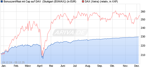 Bonuszertifikat mit Cap auf DAX [DZ BANK AG] (WKN: DY1GA8) Chart