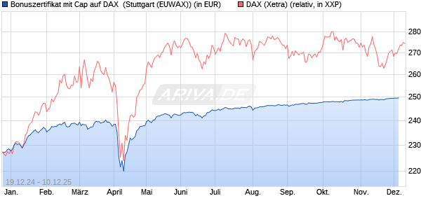 Bonuszertifikat mit Cap auf DAX [DZ BANK AG] (WKN: DY1GBA) Chart