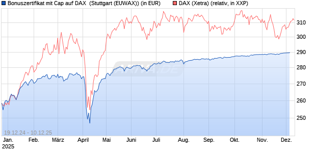 Bonuszertifikat mit Cap auf DAX [DZ BANK AG] Chart