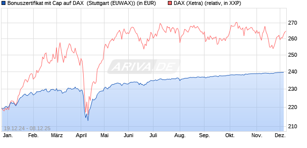 Bonuszertifikat mit Cap auf DAX [DZ BANK AG] (WKN: DY1GA9) Chart