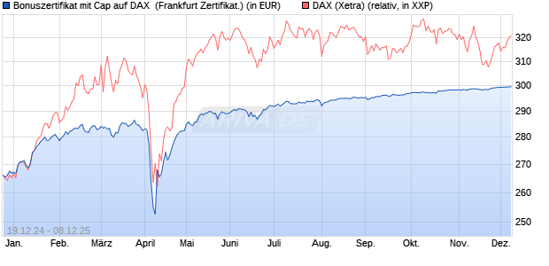 Bonuszertifikat mit Cap auf DAX [DZ BANK AG] (WKN: DY1GBF) Chart