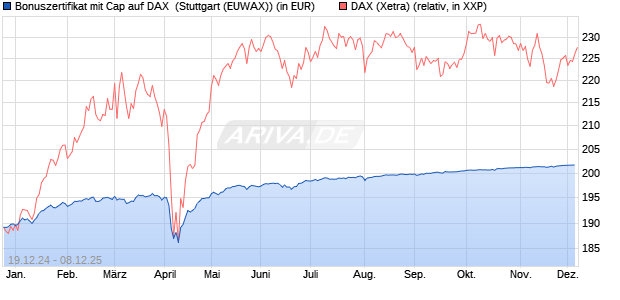 Bonuszertifikat mit Cap auf DAX [DZ BANK AG] (WKN: DY1GBM) Chart
