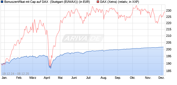 Bonuszertifikat mit Cap auf DAX [DZ BANK AG] (WKN: DY1GBJ) Chart