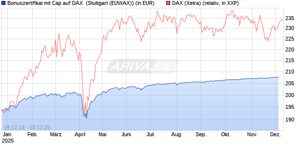 Bonuszertifikat mit Cap auf DAX [DZ BANK AG] Chart