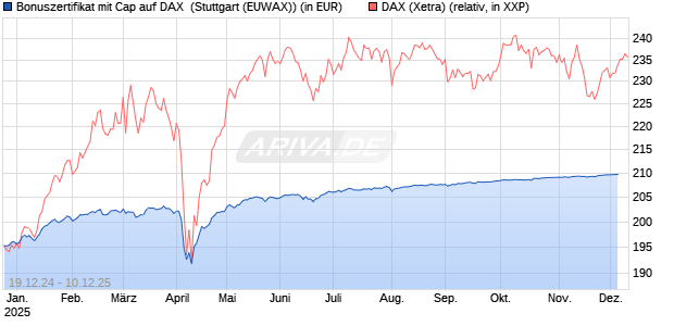 Bonuszertifikat mit Cap auf DAX [DZ BANK AG] Chart