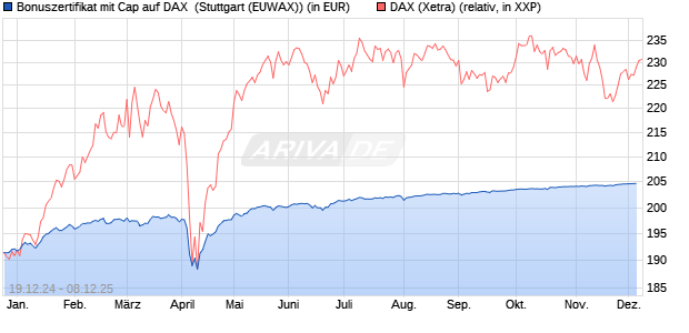 Bonuszertifikat mit Cap auf DAX [DZ BANK AG] (WKN: DY1GBQ) Chart