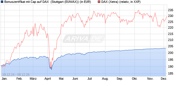 Bonuszertifikat mit Cap auf DAX [DZ BANK AG] (WKN: DY1GBP) Chart