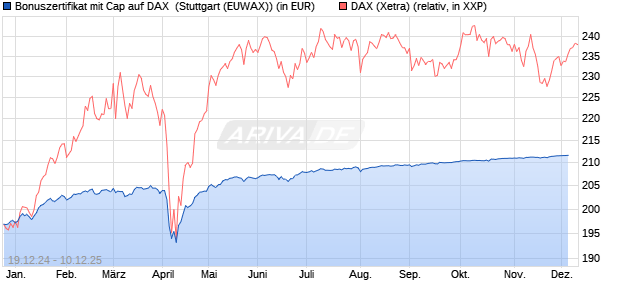 Bonuszertifikat mit Cap auf DAX [DZ BANK AG] (WKN: DY1GBT) Chart