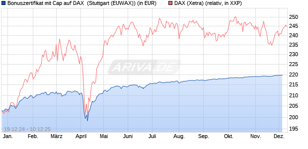 Bonuszertifikat mit Cap auf DAX [DZ BANK AG] (WKN: DY1GBV) Chart
