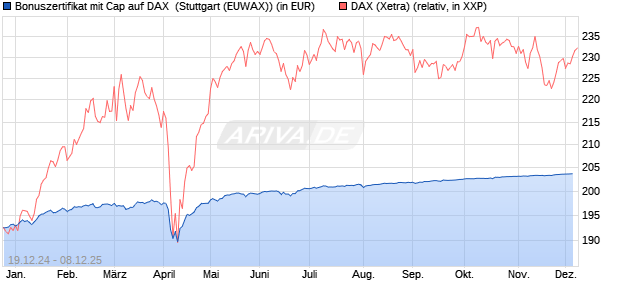 Bonuszertifikat mit Cap auf DAX [DZ BANK AG] (WKN: DY1GAQ) Chart