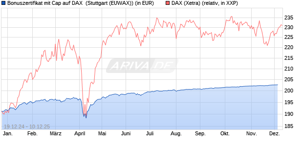 Bonuszertifikat mit Cap auf DAX [DZ BANK AG] (WKN: DY1GAU) Chart