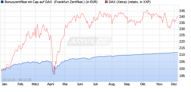 Bonuszertifikat mit Cap auf DAX [DZ BANK AG] (WKN: DY1GAS) Chart