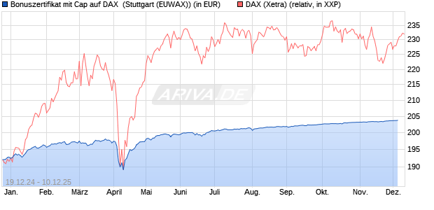Bonuszertifikat mit Cap auf DAX [DZ BANK AG] (WKN: DY1GAV) Chart