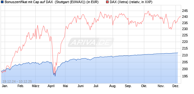 Bonuszertifikat mit Cap auf DAX [DZ BANK AG] (WKN: DY1GAX) Chart