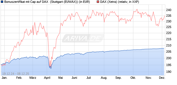 Bonuszertifikat mit Cap auf DAX [DZ BANK AG] (WKN: DY1GAW) Chart