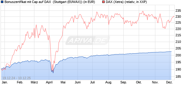 Bonuszertifikat mit Cap auf DAX [DZ BANK AG] (WKN: DY1GA0) Chart