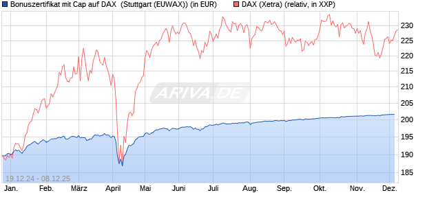 Bonuszertifikat mit Cap auf DAX [DZ BANK AG] (WKN: DY1GAZ) Chart