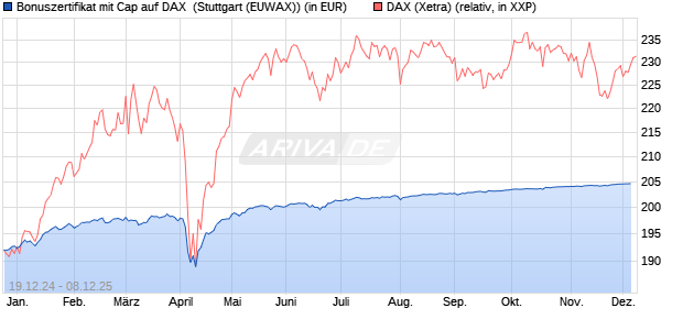 Bonuszertifikat mit Cap auf DAX [DZ BANK AG] (WKN: DY1GA2) Chart
