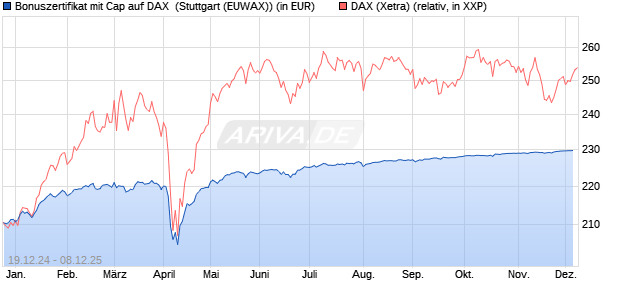 Bonuszertifikat mit Cap auf DAX [DZ BANK AG] (WKN: DY1GBW) Chart